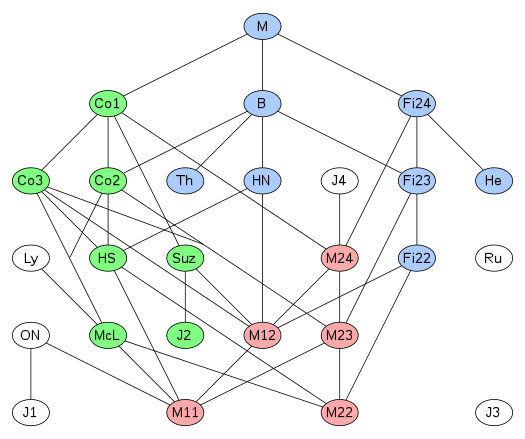 A graph depicting the relation of all known simple sporadic groups