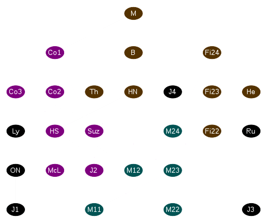 A graph depicting the relation of all known simple sporadic groups