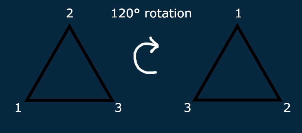 Example for a rotational symmetry of a triangle